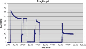 Figure 3: Measurements to determine fragile gel values were performed for the 12-ppg salt-free, LGS-free, organoclay-free IEF using a viscometer. After the 30-min gel peak, the viscosity curves fell rapidly with application of shear rate of ½ rpm, and then the viscosity curve leveled off. This indicates the IEF demonstrated fragile gel character. 