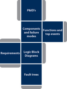 The BOP risk model is like a cube whose six sides affect the outcome and one another. The model details more than 600 BOP components and 35 functions, accounting for more than 65 top events. 