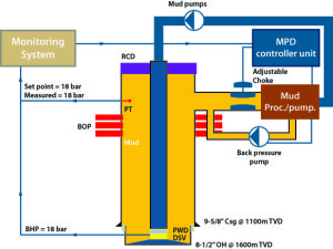 Figure 2: In this simplified closed MPD well system, two main systems are used to maintain BHP within the formation pressure limits – the mud in the well and the MPD pressure control system.