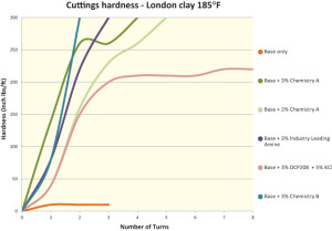 Figure 1: Cuttings hardness performance for two shale inhibitor chemistries was tested on London shale, which is recognized as a representative swelling shale. Compared with an industry-leading amine, Chemistries A and B both reached a higher torque with less turns at the same dosage.  