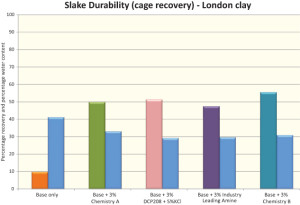 Figure 2 shows the slake durability performance of Chemistries A and B on the London shale. Chemistry B, a developmental material that is also biodegradable, showed better performance than other materials tested.