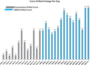 Figure 10 : The HBRSS drilled on average 435 ft/day more than conventional tools in the curve section, a 165% improvement.