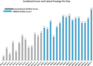 Figure 12 : shows the combined curve and lateral footage drilled per day increased by 638.3 ft.