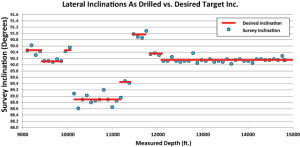 Figure 16: Plotting lateral inclination as drilled from the wellbore surveys versus the operator’s desired target inclination shows that actual surveys averaged within 0.1° of the desired inclination. 