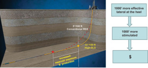  Figure 2: Higher build rates provided by the new rotary steerable system enabled one-run-drilled curves and laterals and increased reservoir exposure. 