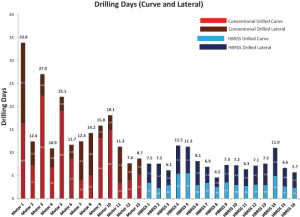 Figure 9 : Despite overall longer laterals, drilling days per well for the HBRSS-drilled sections (blue) were reduced compared with the conventionally drilled sections (red).