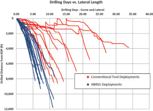 Figure 13 :From the curve kickoff point to the lateral TD point, the HBRSS deployments (blue) showed a trend of drilling deeper more quickly and more consistently.