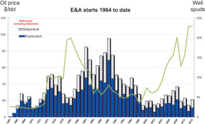 This chart from Hannon Westwood shows exploration and appraisal spuds in the UK by year from 1964 through 2012, with the oil price superimposed in green. The market intelligence firm has noted a steady downward trend in the number of E&A well starts in the UK but also says the levels of development and production drilling have remained broadly consistent over the past few years. 