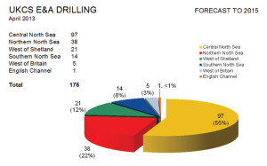 The pie-chart shows Hannon Westwood’s pool of UK drilling possibilities from now through 2015, split by area. The Central North Sea dominates, although the company says it has observed the West of Shetland area outpacing the Southern North Sea. 