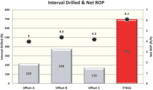 Figure 6 (left):  In Colombia’s Pauto Sur field, two runs of the FuseTek bit outperformed previous achievements in terms of interval drilled and net ROP.