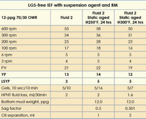 Table 3 lists mud properties for the 12-ppg LGS-free and organoclay-free IEF, which was formulated with a 3-lb/bbl suspension agent, 3-lb/bbl RM and 250K WPS CaCl2. HPHT fluid loss in all fluids was less than 2 ml. 