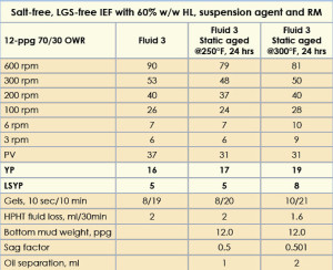 Table 5 shows the rheological properties of Fluid 3. The PV, YP, LSYP and fluid loss values of this IEF remained almost consistent throughout the static aging studies.  
