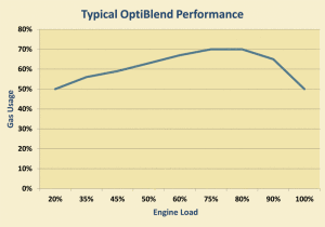 Hythane Company’s OptiBlend retrofit technology for diesel generator sets can achieve between 50% to approximately 70% substitution rates.