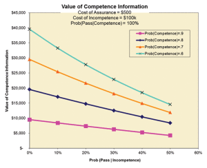 The graph illustrates a Bayesian analysis of a competency assurance situation. The analysis quantifies the economic value of competency assurance and the amount of resources that should be put toward competency. 