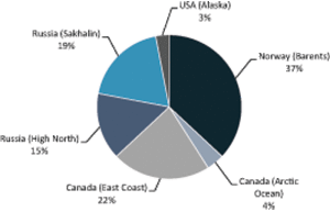 In a breakdown of capital expenditures for Arctic development from 2012 to 2018 by Infield Systems, the Norwegian Barents gets the largest slice of the pie at 37%.
