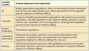 Figure 1: The five Arctic nations use either the prescriptive or goal-based approach, or a hybrid of both, to regulate Arctic offshore drilling.