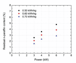 Figure 3 shows the effect of power and energy required for drying contaminated cuttings. Results indicate that the lower the power applied, the better the removal of hydrocarbons for a specific energy. At all levels, drying was more efficient as the applied power decreased.