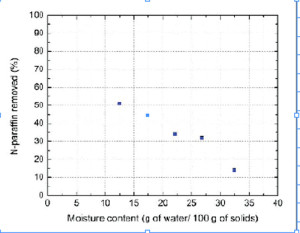 Figure 6 shows the percentage of n-paraffin removed with increasing moisture content. Results show that the higher the moisture, the less hydrocarbons are removed.