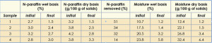 Table 1 shows the results of n-paraffin and water content on a wet basis (standard retort calculations corrected for non-condensed vapor) and on a dry basis.