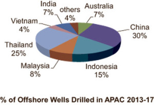 According to Douglas-Westwood data, China, Thailand and Indonesia will account for 70% of all offshore wells drilled in the Asia Pacific between 2013 and 2017