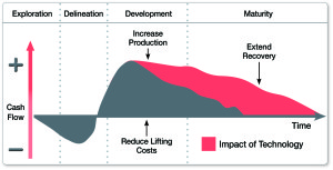 Figure 1: Extended recovery supports the value of casing remediation through solid expandable liners.