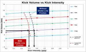 Figure 3 plots the effect of choke line friction on kick tolerance for a deepwater well. Choke line friction limits the amount of surface backpressure that can be applied during kick circulation.  