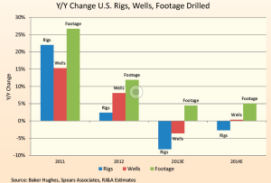 In recent years the industry has seen a disconnect among percentage annual changes in rig count, well count and footage drilled. “The proliferation of horizontal wells with multistage fracturing has completely blown up the rig count as the best oilfield spending metric,” a Raymond James brief stated. 