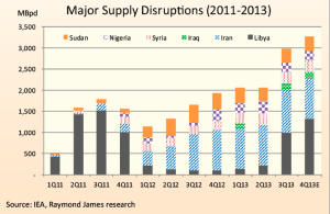 Major supply disruptions over the past couple of years could have led to price shocks and shortages. However, increasing North American supply and slowing demand growth has allowed oil inventories to increase despite the interruptions. 