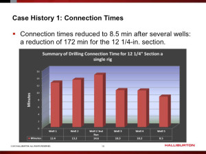 Using Halliburton’s automated rig activity measurement and reporting identification system, an operator in the Asia Pacific was able to reduce connection times in several 12 ¼-in. well sections by a total of 172 minutes.  