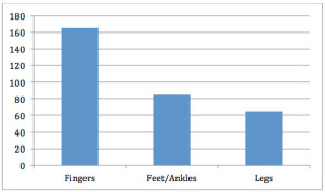 Figure 1: IADC Statistics (2012) -Total Lost Time Incidents by Body Part