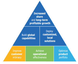Baker Hughes has built a strategic framework that broadens thinking beyond the traditional project management style to incorporate a range of environmental, social and economic considerations. The environmental aspect encompasses biodiversity, habitat and species protection.