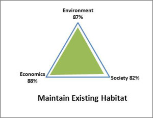 For a site restoration project in northeastern US, a sustainability analysis was completed in which percentage values were given for environment, society and economics. The analysis showed that maintaining the existing habitat and placing restrictions on future land use was the most sustainable option. 