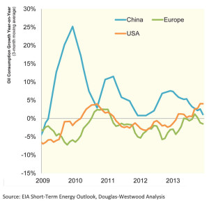 In mid-2012, year-on-year oil consumption growth rates increased in the US while it slowed down in China. China’s slowdown has eased prices to an extent, allowing the US and Europe to increase oil consumption, according to Douglas-Westwood.