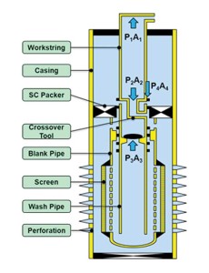 Figure 2: Summarizes the flow, set-down and cooling effect for the frac-pack operational stages.