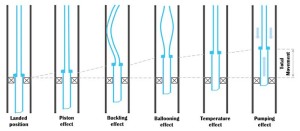 Figure 3: Illustrates the five causes of workstring movements during frac-pack operations. Ballooning is due to pressure and fluid density changes in the tubing and annulus. A change in temperature can cause length damage in the tubing.
