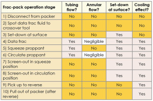 Table 2: The software models the frac-pack operation in 10 stages. The data frac stage is used for calibration, where the carrier fluid without added proppant is pumped at expected treatment rates to confirm the fluid rheology for effectively fracturing the formation.