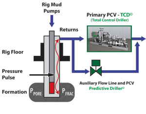 Figure 1: A new pressure determination system is deployed with an advanced MPD pressure control manifold, a rotating or non-rotating annular sealing device and a return flow rate metering system. It can help the MPD system anticipate and compensate for changing formation pore and fracture pressure margins as well depth changes.