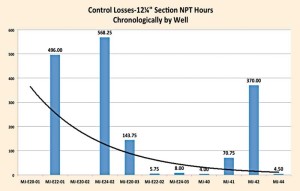Figure 4 shows the decrease in time spent curing losses in the 12 ¼-in. sections. Only one well, MJ-42, did not follow this trend because best practices were not always followed and there was an unfavorable well azimuth.