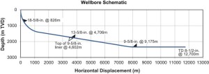 Figure 2 shows the wellbore profile and casing plan for the longest well, Z-42. The design includes 9 5/8-in. liner and 8 1/2-in. horizontal production hole to TD, with the 8 1/2-in. hole section deviated at high angle. 