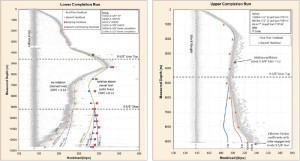 Figure 4 (left) shows the continuous hookload data and discrete points recorded during well Z-42’s lower completion run. The rotation of the running string above the completion liner top reduced axial drag by 80%. Figure 5 (right) shows the hookloads recorded during the upper completion run.