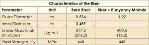 Table 1 shows the characteristics of the marine riser are based on four parameters.