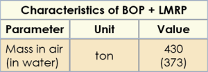 Table 2 shows the characteristics of the BOP and LMRP are based on mass in air.