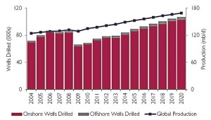 Figure 1: Douglas-Westwood predicts that a 35% increase in the number of wells drilled per year will produce only a 17% increase in global hydrocarbon production