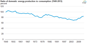The last significant rise in the ratio of domestic production to consumption occurred from 1978 to 1982. During that period, oil consumption declined in response to higher prices and changing policies, and production rose as oil started to flow from Alaska's North Slope. At the same time, domestic coal production was increasing.