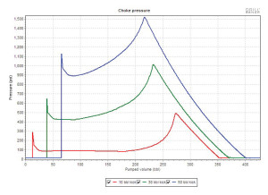 Advances in software programs are allowing well control companies to model kicks and simulate pressures at given depths, helping operators prevent catastrophic well control events. This graph from Cudd Well Control shows the choke pressure versus volume pumped for different kick sizes.