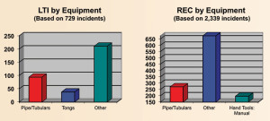 By equipment, the other category – equipment that does not fit into any of the other 27 categories – continues to account for the most LTIs and recordable incidents.
