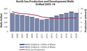 A total of 317 production and development wells were drilled in the North Sea in 2013, producing approximately 5.9 million bbl of oil equivalent a day (boed), according to Douglas Westwood. For 2014, the firm is forecasting 348 production and development wells and the potential to produce approximately 5.8 million boed. 