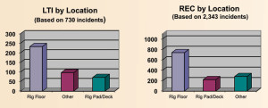 The most LTIs and recordable incidents occurred on the rig floor.