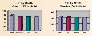 By month, January and April accounted for the most LTIs, while April accounted for the highest number of recordable incidents.