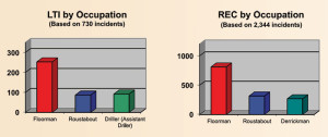 By occupation, the largest percentage of LTIs and recordables happened to floormen.